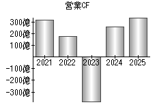 営業活動によるキャッシュフロー
