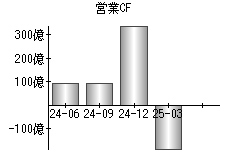 営業活動によるキャッシュフロー