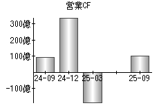 営業活動によるキャッシュフロー