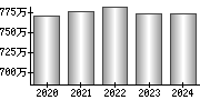 平均年収（単独）