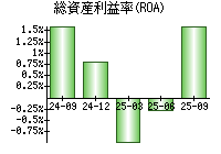総資産利益率(ROA)