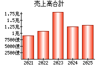 売上高合計