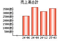 売上高合計