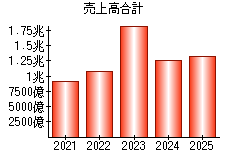 売上高合計