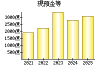 現預金等