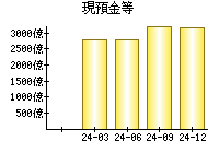 現預金等