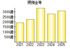 現預金等