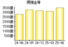 現預金等