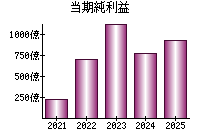 当期純利益