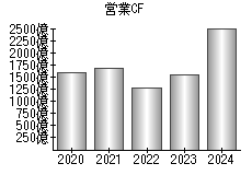 営業活動によるキャッシュフロー