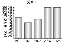 営業活動によるキャッシュフロー