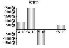 営業活動によるキャッシュフロー