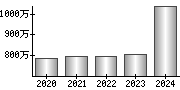 平均年収（単独）