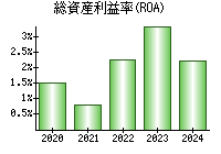 総資産利益率(ROA)