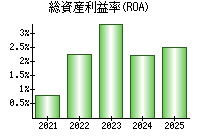 総資産利益率(ROA)