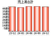 売上高合計