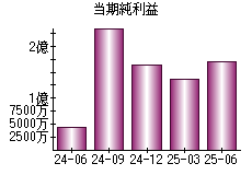 当期純利益
