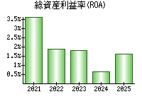 総資産利益率(ROA)