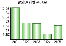 総資産利益率(ROA)