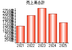 売上高合計