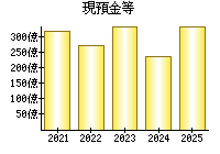 現預金等