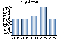 利益剰余金