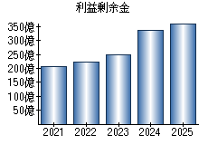 利益剰余金