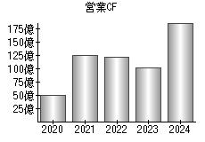 営業活動によるキャッシュフロー
