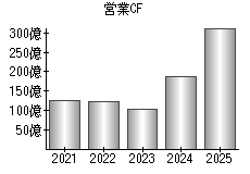 営業活動によるキャッシュフロー