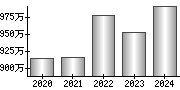 平均年収（単独）