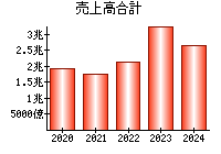 売上高合計