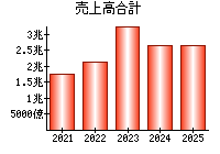 売上高合計