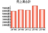 売上高合計