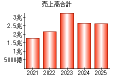 売上高合計