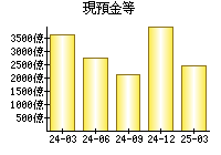 現預金等