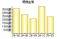 現預金等