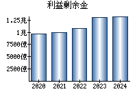 利益剰余金