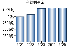 利益剰余金