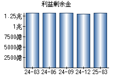 利益剰余金