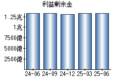 利益剰余金