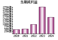 当期純利益