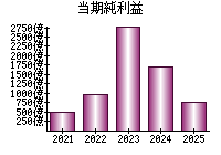 当期純利益