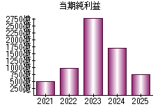 当期純利益