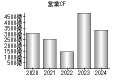 営業活動によるキャッシュフロー