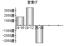 営業活動によるキャッシュフロー