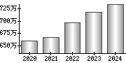 平均年収（単独）