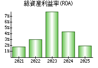 総資産利益率(ROA)