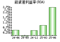 総資産利益率(ROA)