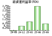 総資産利益率(ROA)