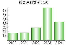 総資産利益率(ROA)